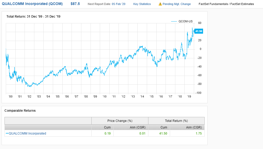 Qualcomm Incorporated (QCOM) chart