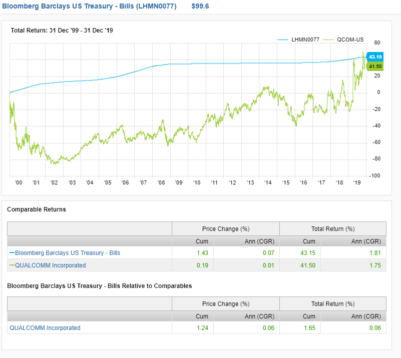 Bloomberg Barclays US Treasury - Bills chart