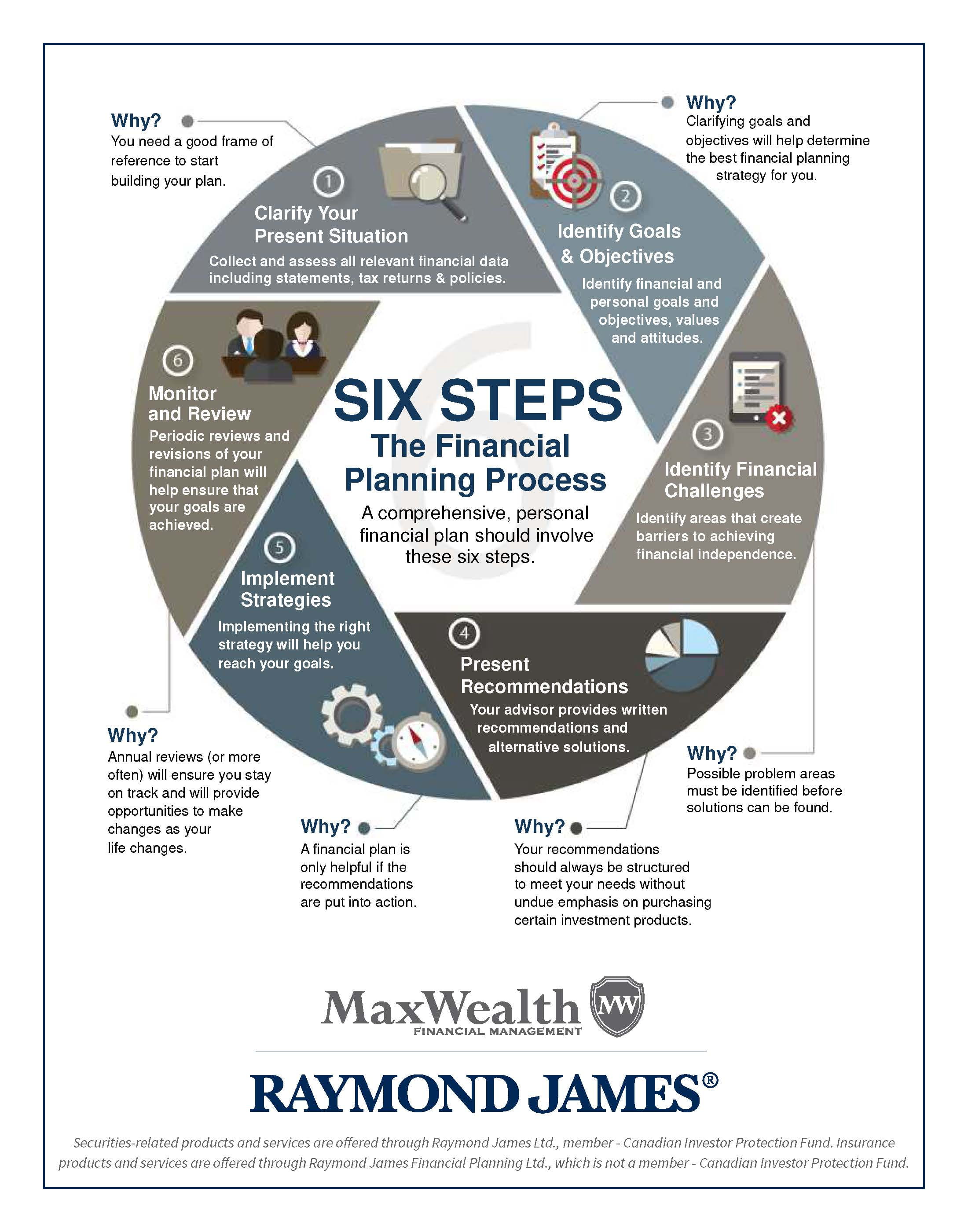 The Financial Planning Process poster